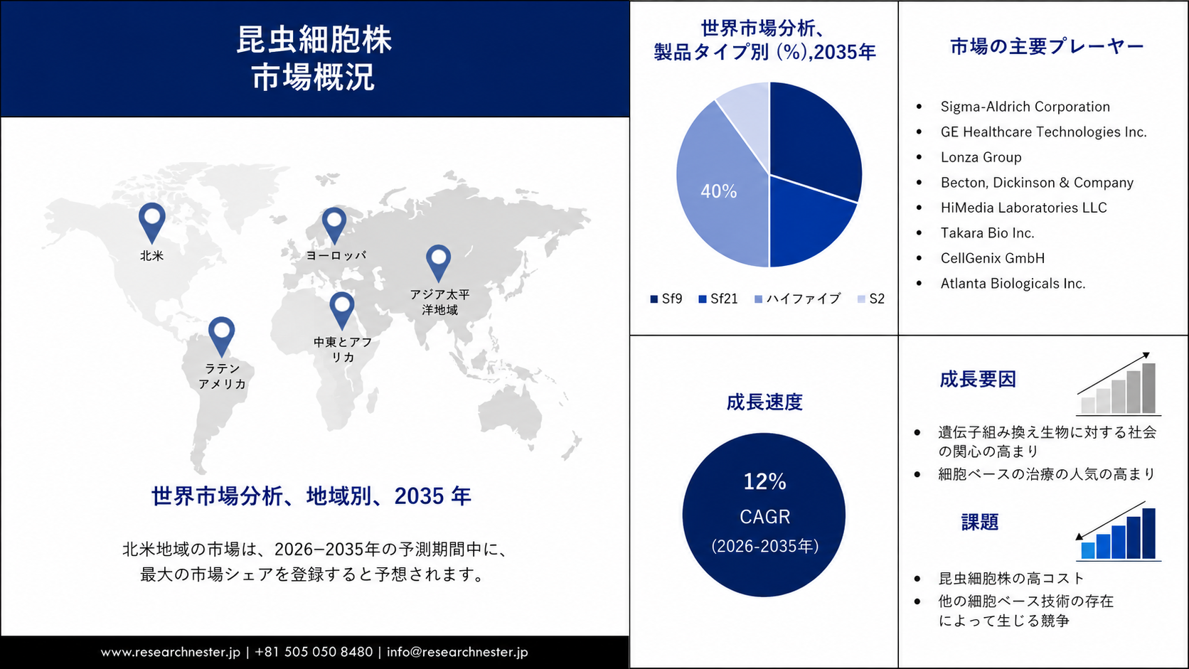 Insect Cell Lines Market